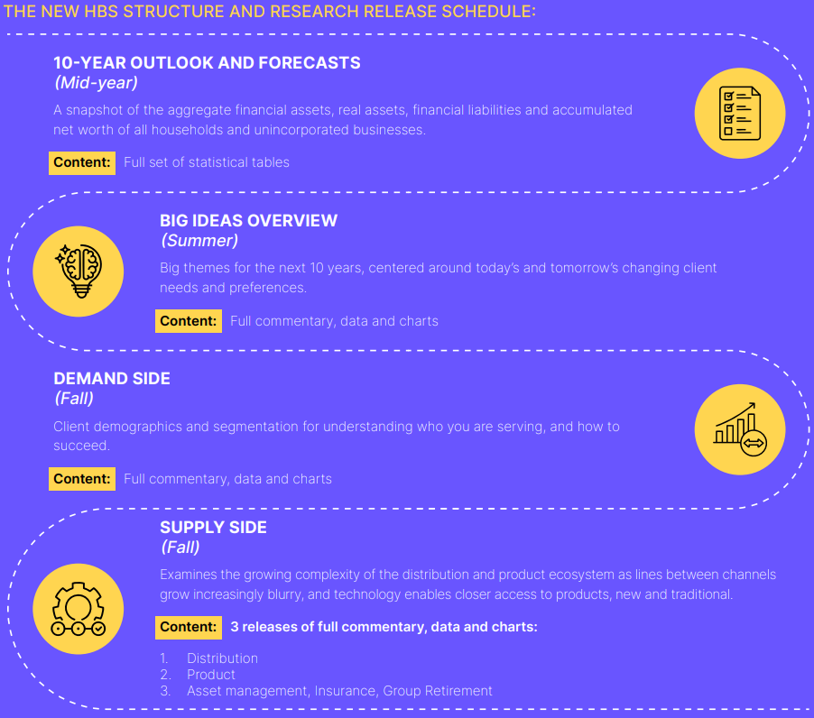 New HBS Structure and Research Release Schedule